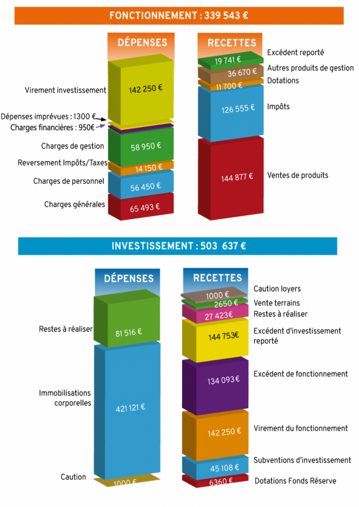 Budget 2020 Saint-Martin-des-Fontaines